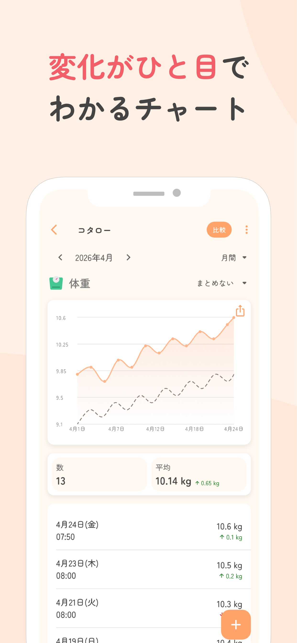 ペットノートPlusの体重推移グラフ。月表示と比較モード