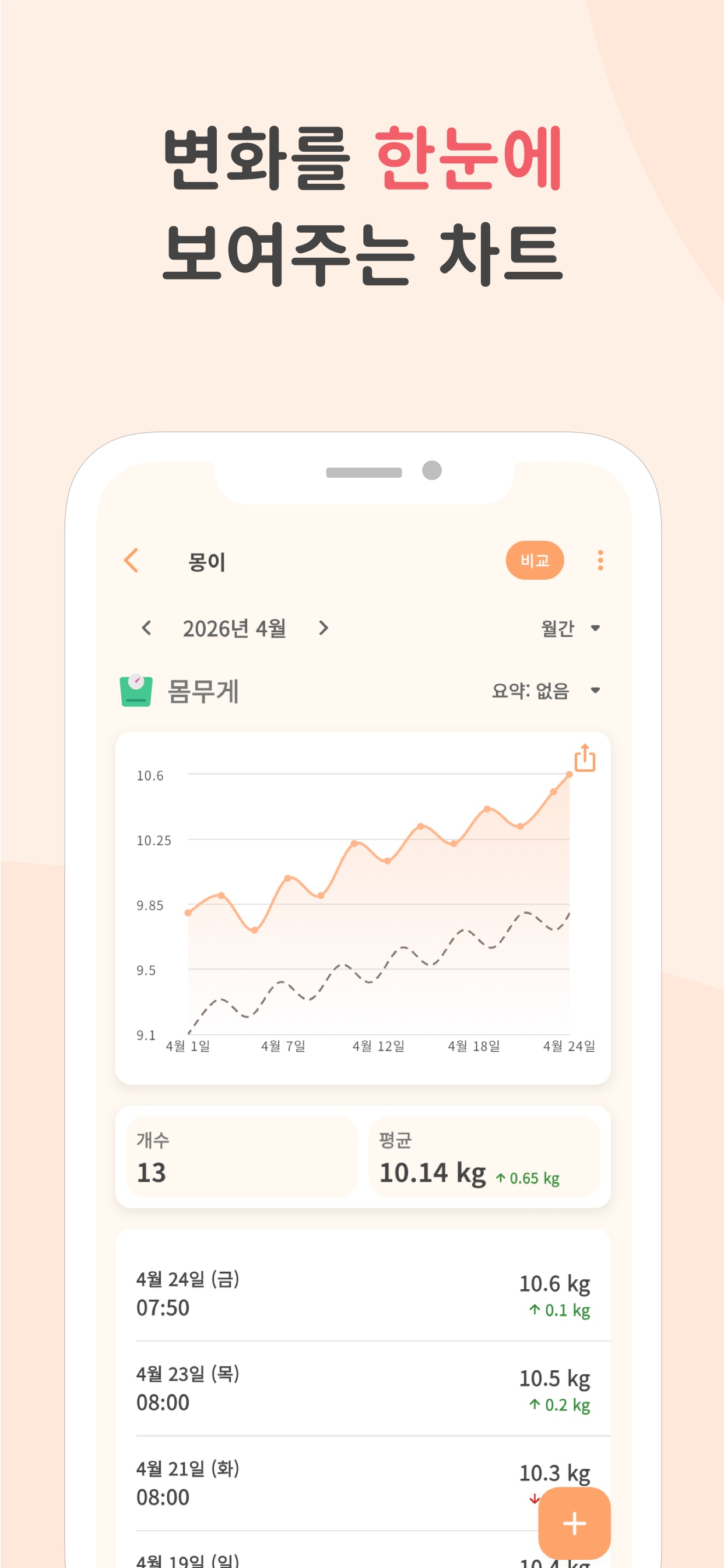 월별 보기와 비교 모드가 있는 PetnotePlus 강아지 체중 추세 차트
