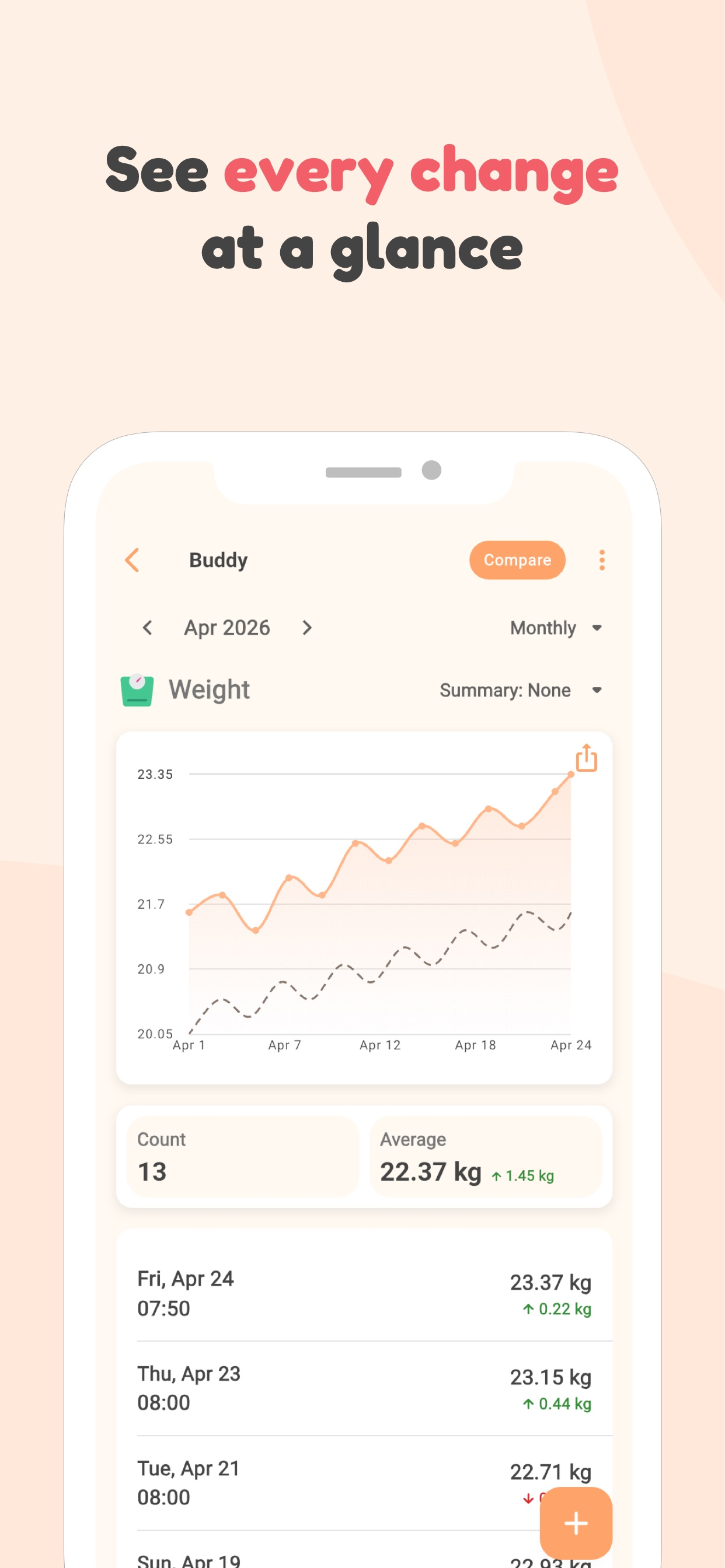 PetnotePlus growth chart showing a kitten's weight climbing month by month with a monthly view