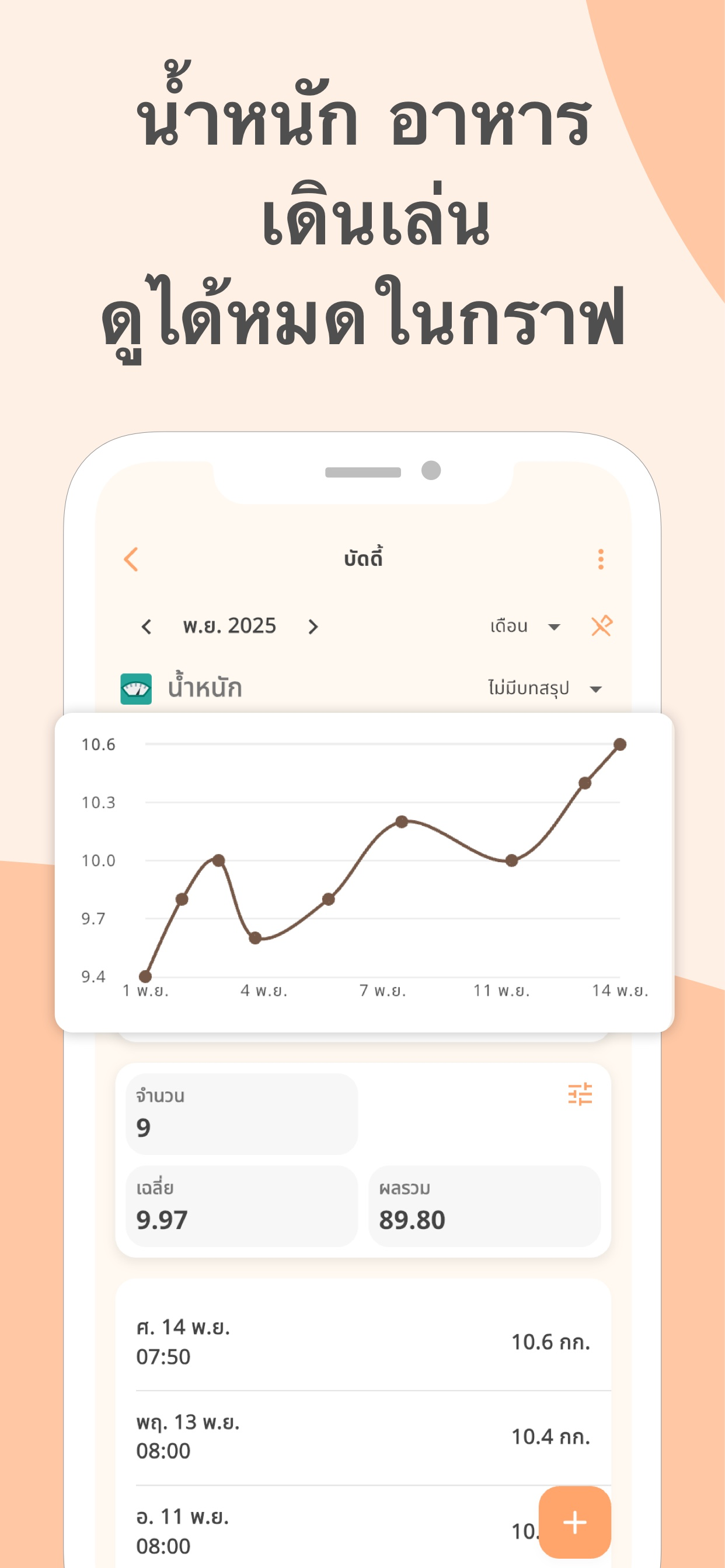 กราฟแนวโน้มน้ำหนักหมาใน PetnotePlus แบบมุมมองรายเดือนและโหมดเปรียบเทียบ