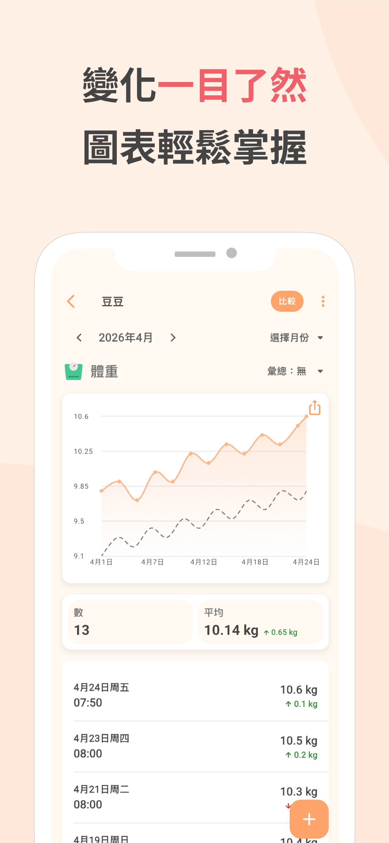 PetnotePlus 的狗狗體重趨勢圖表，含每月檢視與比較模式